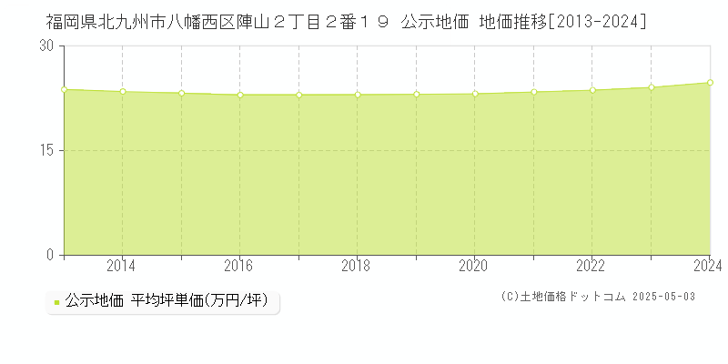 福岡県北九州市八幡西区陣山２丁目２番１９ 公示地価 地価推移[2013-2024]