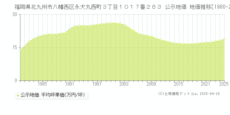 福岡県北九州市八幡西区永犬丸西町３丁目１０１７番２８３ 公示地価 地価推移[1980-2025]