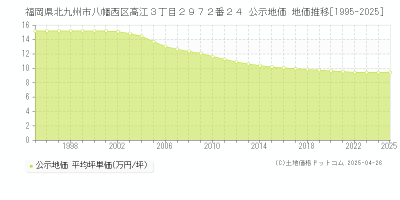 福岡県北九州市八幡西区高江３丁目２９７２番２４ 公示地価 地価推移[1995-2025]