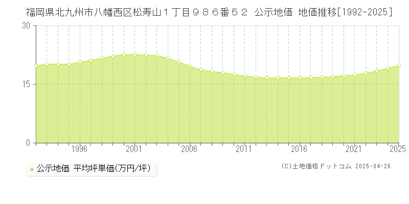 福岡県北九州市八幡西区松寿山１丁目９８６番５２ 公示地価 地価推移[1992-2025]
