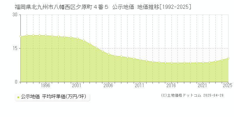 福岡県北九州市八幡西区夕原町４番５ 公示地価 地価推移[1992-2025]