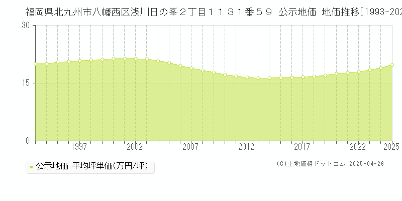 福岡県北九州市八幡西区浅川日の峯２丁目１１３１番５９ 公示地価 地価推移[1993-2025]