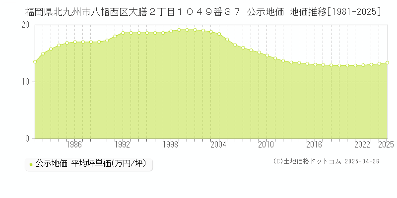 福岡県北九州市八幡西区大膳２丁目１０４９番３７ 公示地価 地価推移[1981-2025]