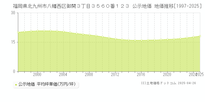 福岡県北九州市八幡西区御開３丁目３５６０番１２３ 公示地価 地価推移[1997-2025]