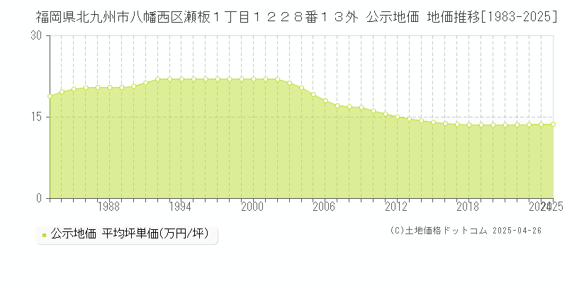 福岡県北九州市八幡西区瀬板１丁目１２２８番１３外 公示地価 地価推移[1983-2025]