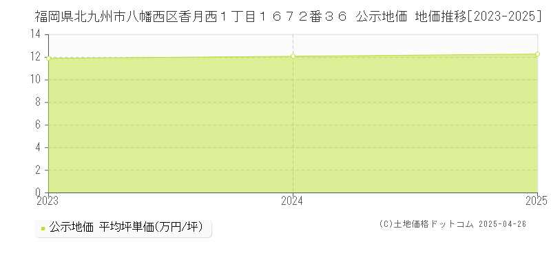 福岡県北九州市八幡西区香月西１丁目１６７２番３６ 公示地価 地価推移[2023-2025]