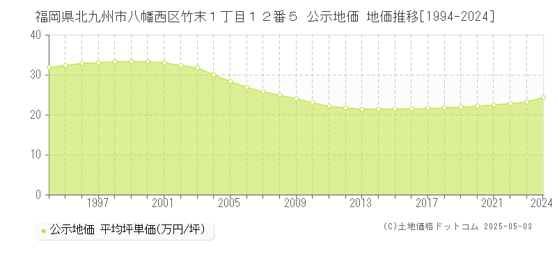福岡県北九州市八幡西区竹末１丁目１２番５ 公示地価 地価推移[1994-2024]