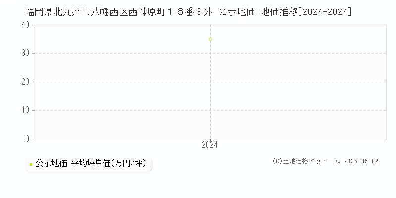 福岡県北九州市八幡西区西神原町１６番３外 公示地価 地価推移[2024-2024]