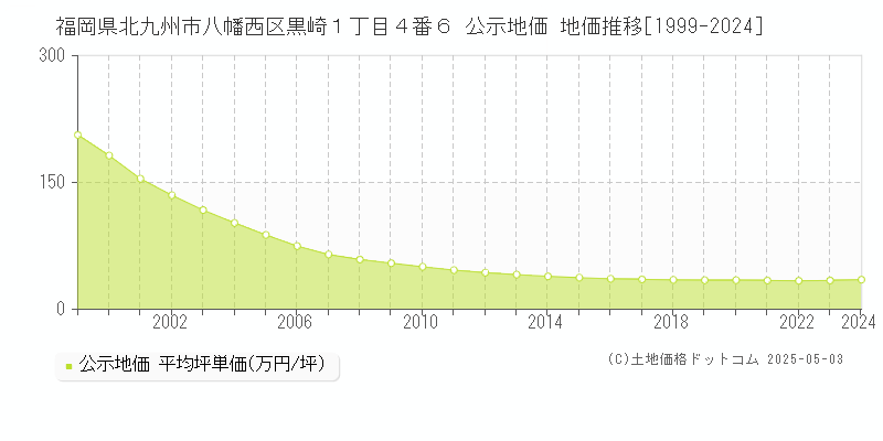 福岡県北九州市八幡西区黒崎１丁目４番６ 公示地価 地価推移[1999-2024]