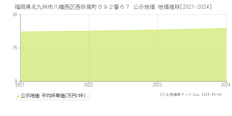 福岡県北九州市八幡西区西折尾町８９２番６７ 公示地価 地価推移[2021-2024]