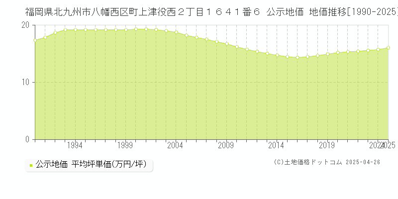 福岡県北九州市八幡西区町上津役西２丁目１６４１番６ 公示地価 地価推移[1990-2025]