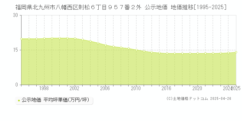 福岡県北九州市八幡西区則松６丁目９５７番２外 公示地価 地価推移[1995-2025]
