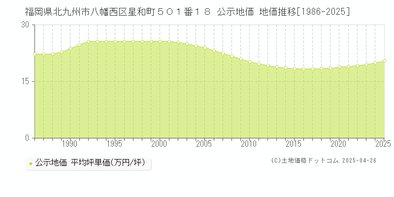 福岡県北九州市八幡西区星和町５０１番１８ 公示地価 地価推移[1986-2025]