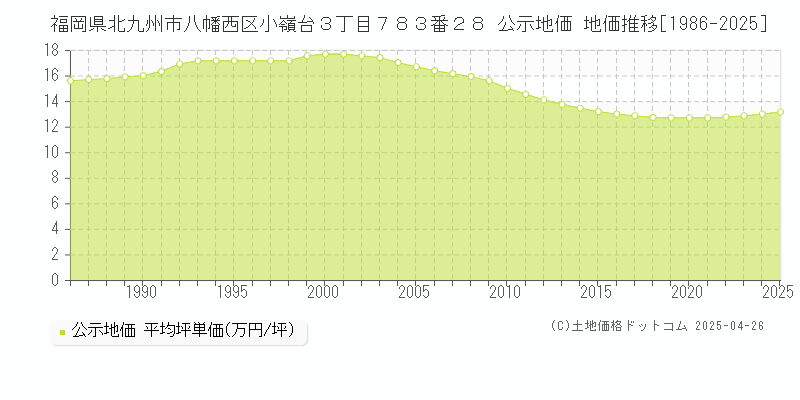 福岡県北九州市八幡西区小嶺台３丁目７８３番２８ 公示地価 地価推移[1986-2025]