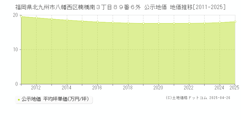 福岡県北九州市八幡西区楠橋南３丁目８９番６外 公示地価 地価推移[2011-2025]