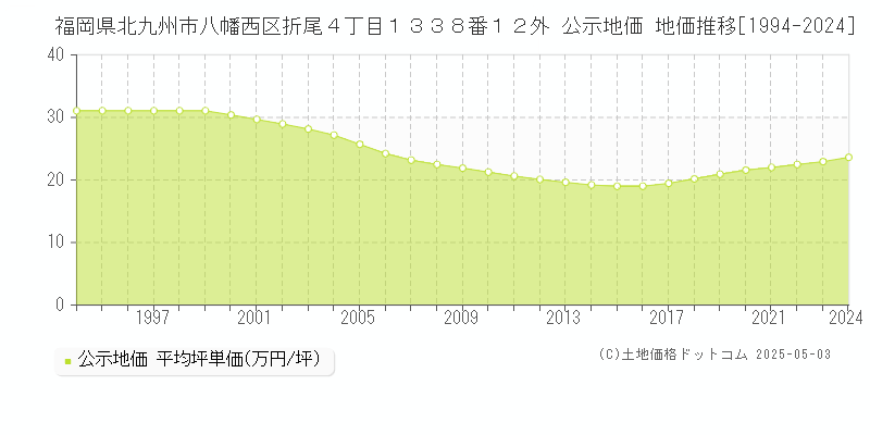 福岡県北九州市八幡西区折尾４丁目１３３８番１２外 公示地価 地価推移[1994-2024]