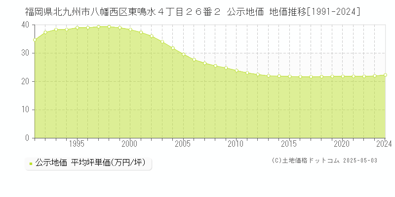 福岡県北九州市八幡西区東鳴水４丁目２６番２ 公示地価 地価推移[1991-2024]
