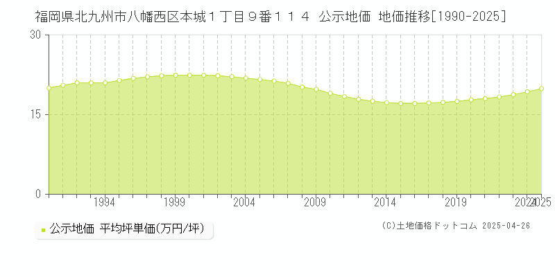 福岡県北九州市八幡西区本城１丁目９番１１４ 公示地価 地価推移[1990-2025]