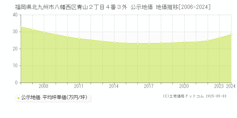 福岡県北九州市八幡西区青山２丁目４番３外 公示地価 地価推移[2006-2024]