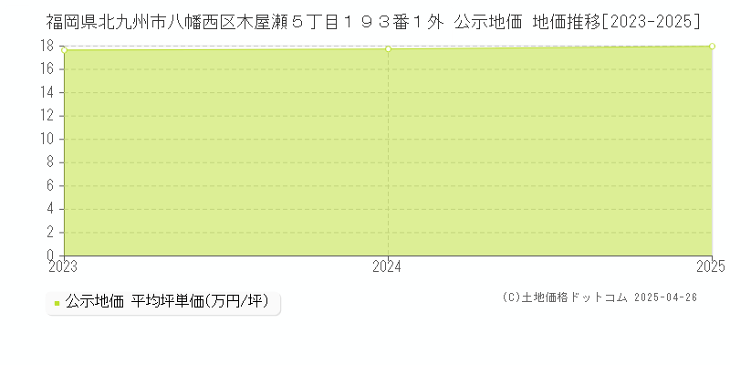 福岡県北九州市八幡西区木屋瀬５丁目１９３番１外 公示地価 地価推移[2023-2025]