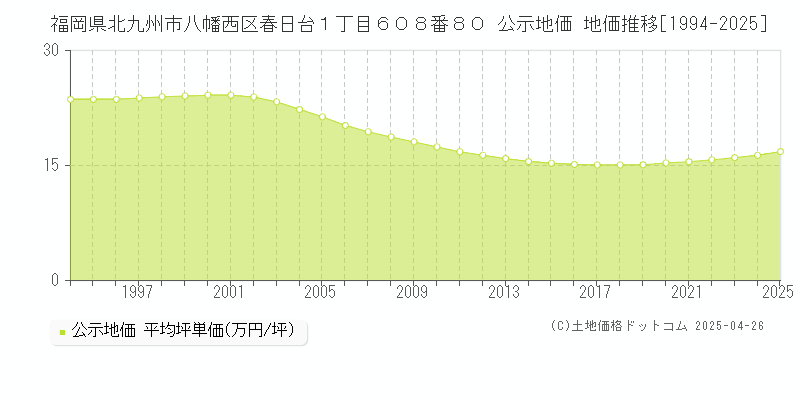 福岡県北九州市八幡西区春日台１丁目６０８番８０ 公示地価 地価推移[1994-2025]
