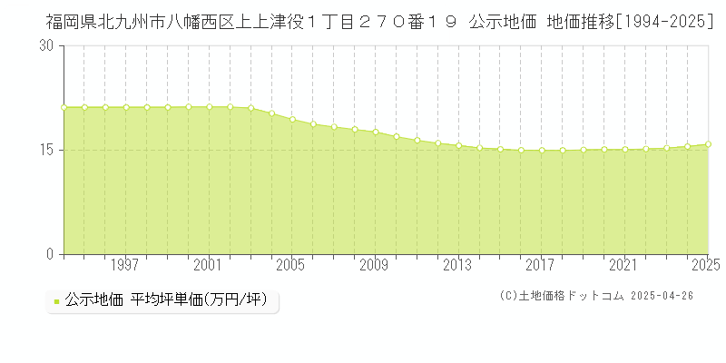 福岡県北九州市八幡西区上上津役１丁目２７０番１９ 公示地価 地価推移[1994-2025]