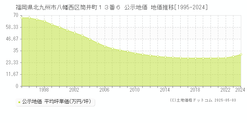 福岡県北九州市八幡西区筒井町１３番６ 公示地価 地価推移[1995-2024]