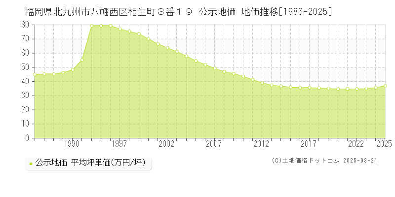 福岡県北九州市八幡西区相生町３番１９ 公示地価 地価推移[1986-2025]