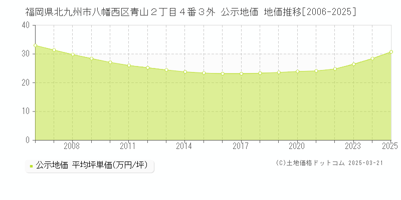 福岡県北九州市八幡西区青山２丁目４番３外 公示地価 地価推移[2006-2025]