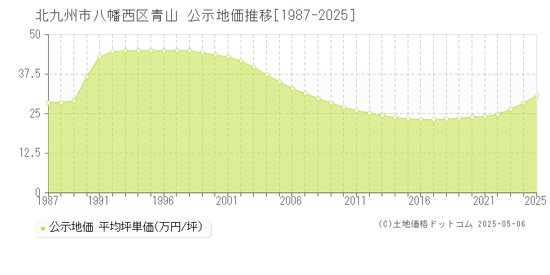青山(北九州市八幡西区)の公示地価推移グラフ(坪単価)[1987-2025年]