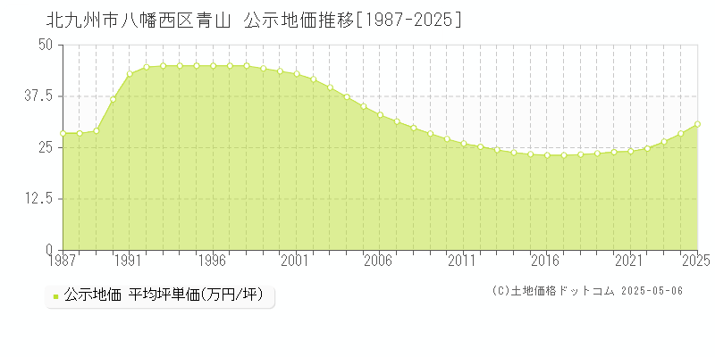 北九州市八幡西区青山の地価公示推移グラフ 