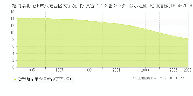 福岡県北九州市八幡西区大字浅川字長谷９４２番２２外 公示地価 地価推移[1994-2006]