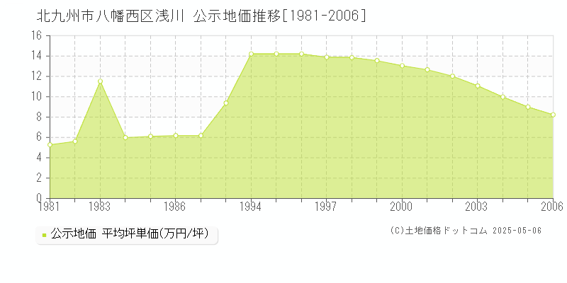 浅川(北九州市八幡西区)の公示地価推移グラフ(坪単価)[1981-2006年]