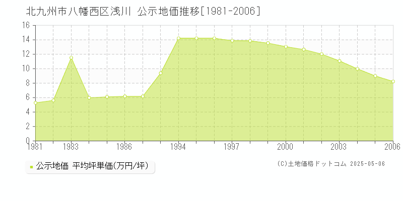 北九州市八幡西区浅川の地価公示推移グラフ 