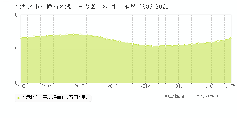浅川日の峯(北九州市八幡西区)の公示地価推移グラフ(坪単価)[1993-2025年]