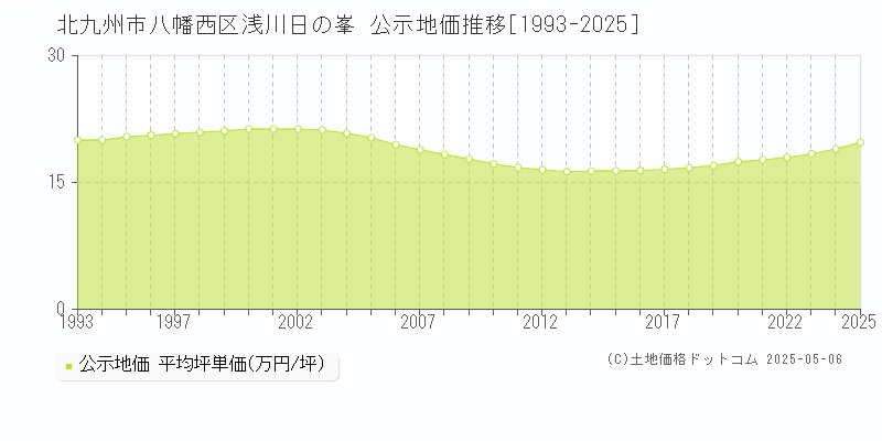 北九州市八幡西区浅川日の峯の地価公示推移グラフ 