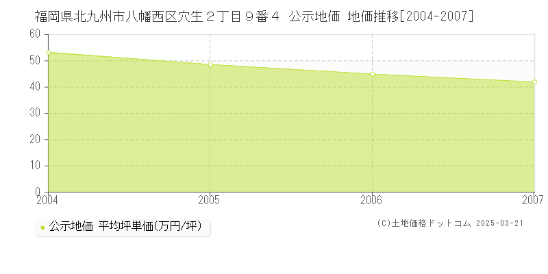 福岡県北九州市八幡西区穴生２丁目９番４ 公示地価 地価推移[2004-2007]