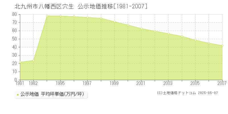 穴生(北九州市八幡西区)の公示地価推移グラフ(坪単価)[1981-2007年]