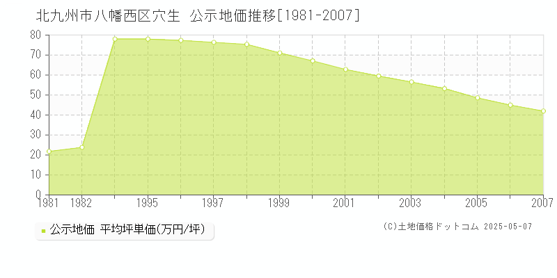 北九州市八幡西区穴生の地価公示推移グラフ 