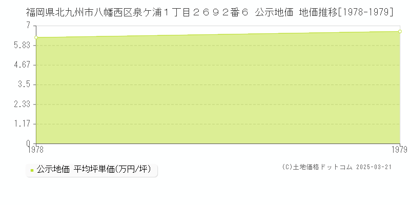 福岡県北九州市八幡西区泉ケ浦１丁目２６９２番６ 公示地価 地価推移[1978-1979]