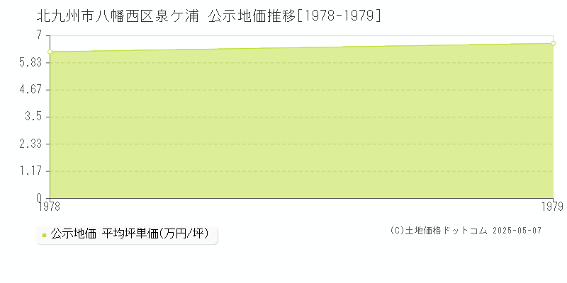 泉ケ浦(北九州市八幡西区)の公示地価推移グラフ(坪単価)[1978-1979年]