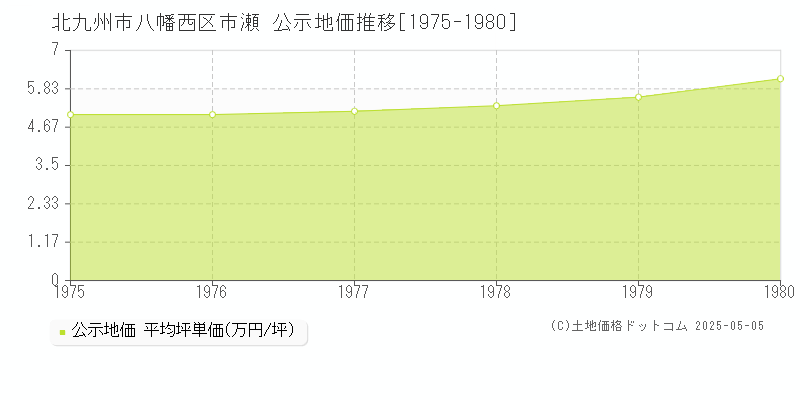 市瀬(北九州市八幡西区)の公示地価推移グラフ(坪単価)[1975-1980年]