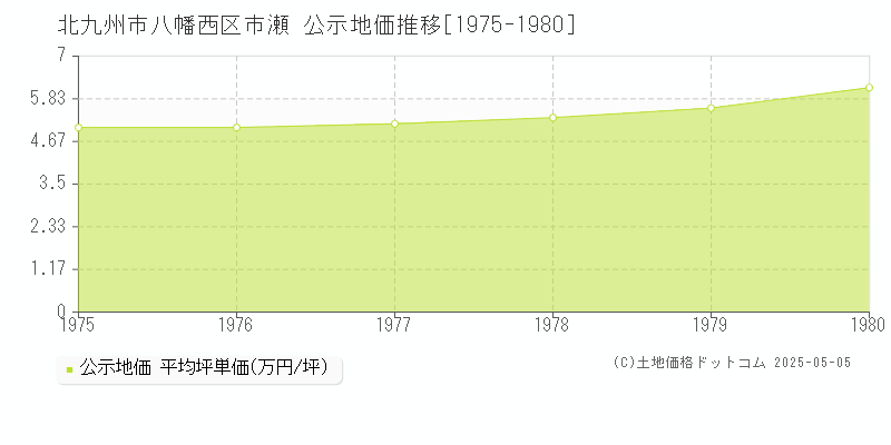 北九州市八幡西区市瀬の地価公示推移グラフ 