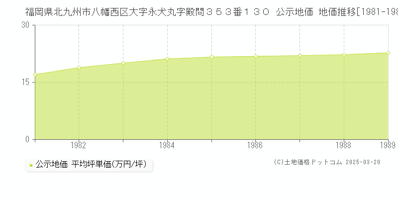 福岡県北九州市八幡西区大字永犬丸字殿問３５３番１３０ 公示地価 地価推移[1981-1989]