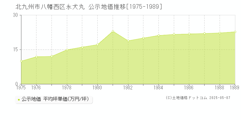 永犬丸(北九州市八幡西区)の公示地価推移グラフ(坪単価)[1975-1989年]