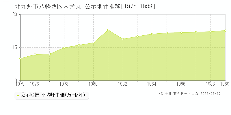北九州市八幡西区永犬丸の地価公示推移グラフ 