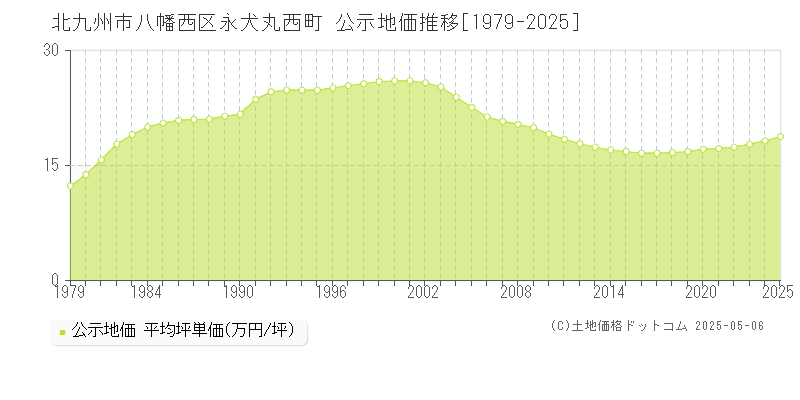 北九州市八幡西区永犬丸西町の地価公示推移グラフ 