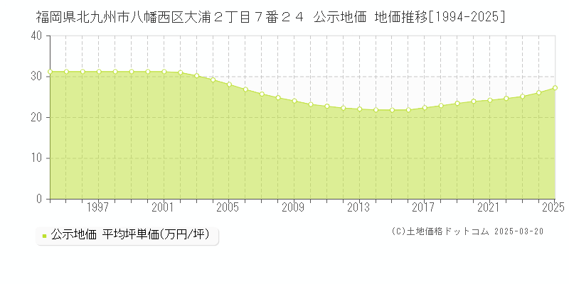 福岡県北九州市八幡西区大浦２丁目７番２４ 公示地価 地価推移[1994-2025]