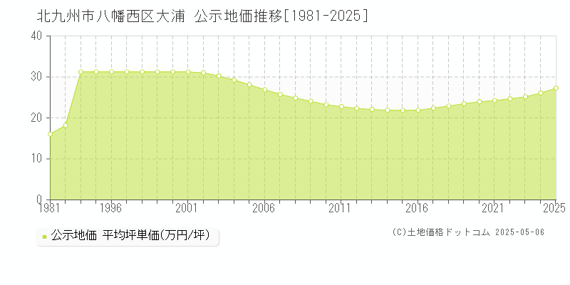 大浦(北九州市八幡西区)の公示地価推移グラフ(坪単価)[1981-2025年]