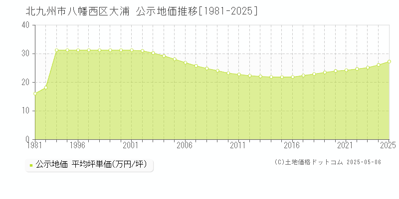 北九州市八幡西区大浦の地価公示推移グラフ 